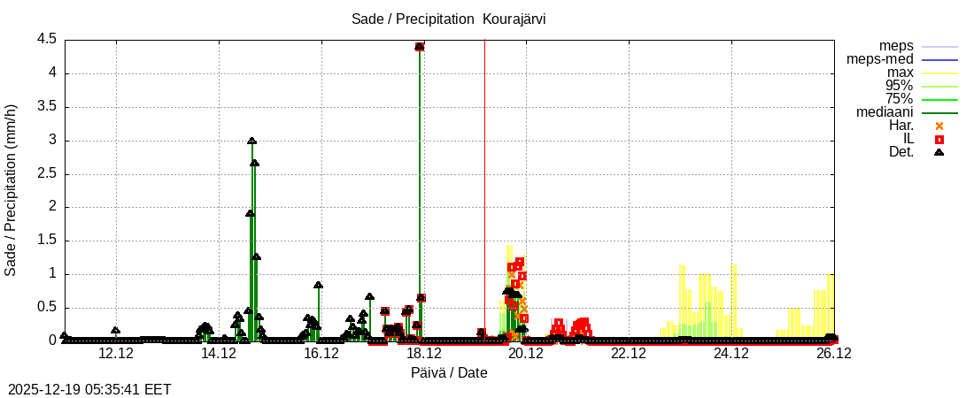 Kokem&auml;enjoen vesist&ouml;alue - Kourajärvi k: tuntiennuste