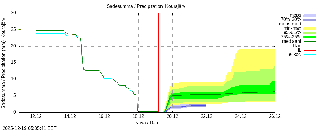 Kokem&auml;enjoen vesist&ouml;alue - Kourajärvi k: tuntiennuste