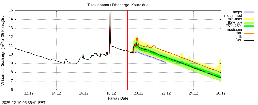 Kokem&auml;enjoen vesist&ouml;alue - Kourajärvi k: tuntiennuste