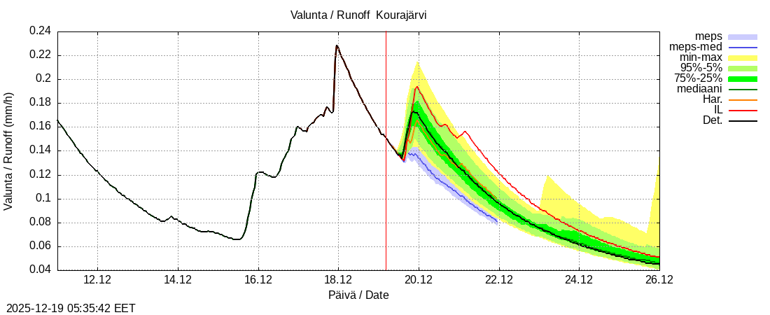 Kokem&auml;enjoen vesist&ouml;alue - Kourajärvi k: tuntiennuste