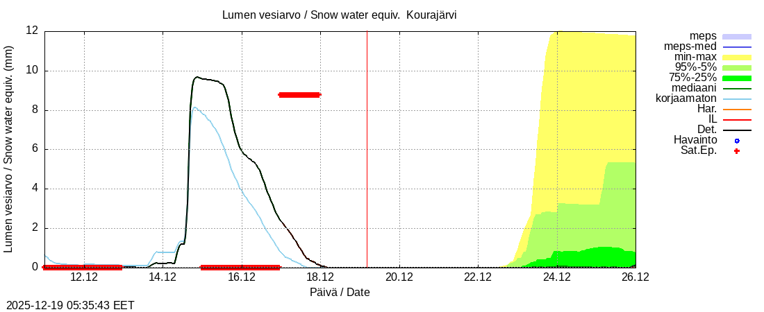 Kokem&auml;enjoen vesist&ouml;alue - Kourajärvi k: tuntiennuste