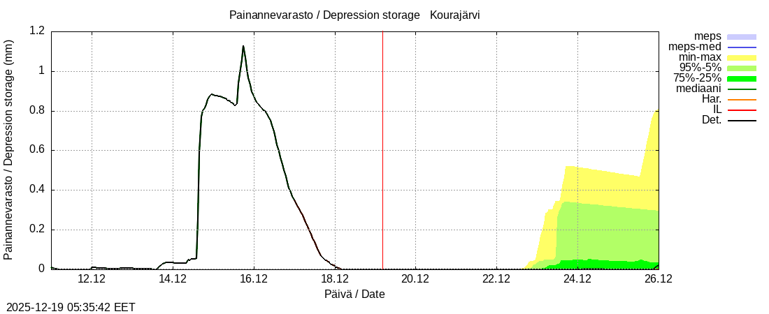 Kokem&auml;enjoen vesist&ouml;alue - Kourajärvi k: tuntiennuste