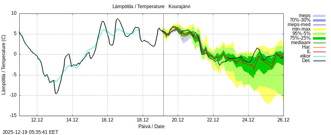 Kokem&auml;enjoen vesist&ouml;alue - Kourajärvi k: tuntiennuste
