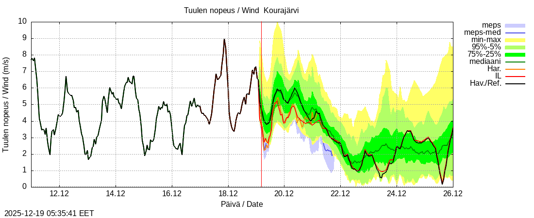Kokem&auml;enjoen vesist&ouml;alue - Kourajärvi k: tuntiennuste