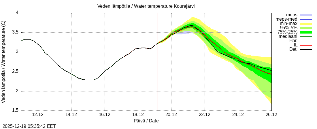 Kokem&auml;enjoen vesist&ouml;alue - Kourajärvi k: tuntiennuste