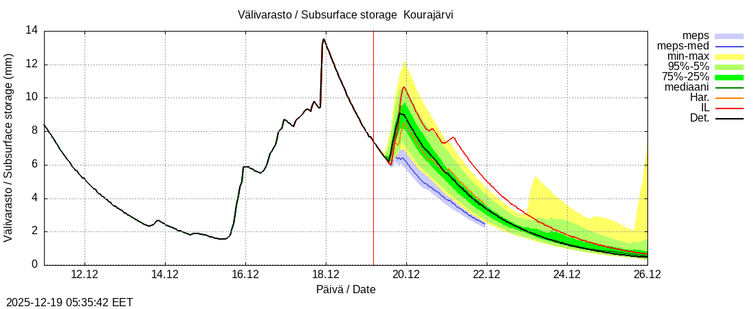 Kokem&auml;enjoen vesist&ouml;alue - Kourajärvi k: tuntiennuste