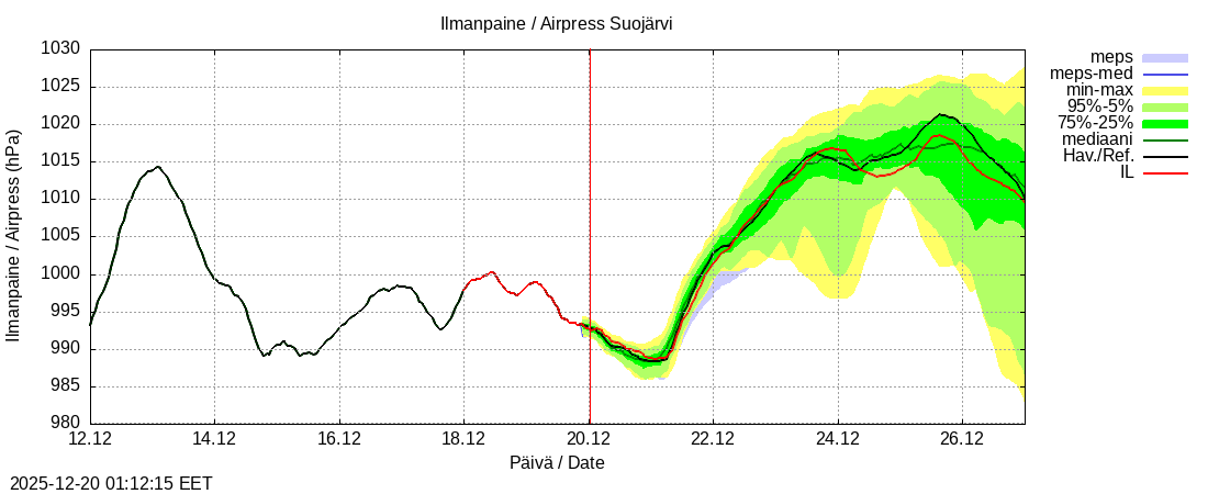 Kokem&auml;enjoen vesist&ouml;alue - Suojärvi k: tuntiennuste