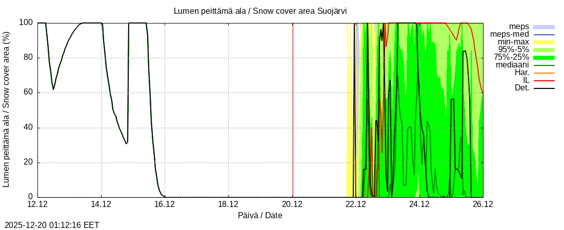 Kokem&auml;enjoen vesist&ouml;alue - Suojärvi k: tuntiennuste