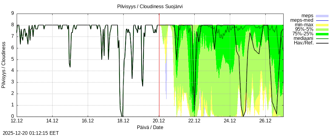 Kokem&auml;enjoen vesist&ouml;alue - Suojärvi k: tuntiennuste