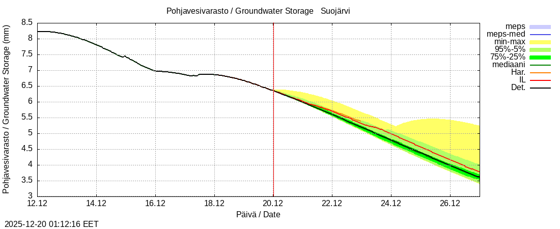 Kokem&auml;enjoen vesist&ouml;alue - Suojärvi k: tuntiennuste