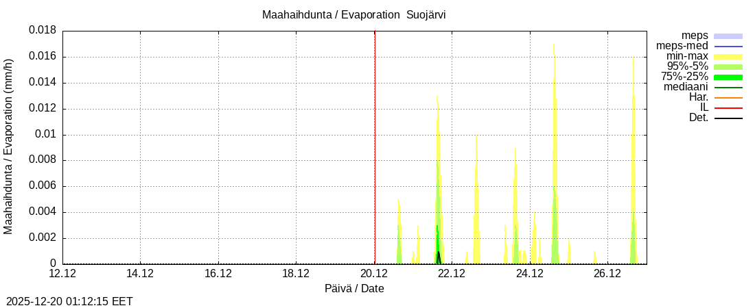 Kokem&auml;enjoen vesist&ouml;alue - Suojärvi k: tuntiennuste