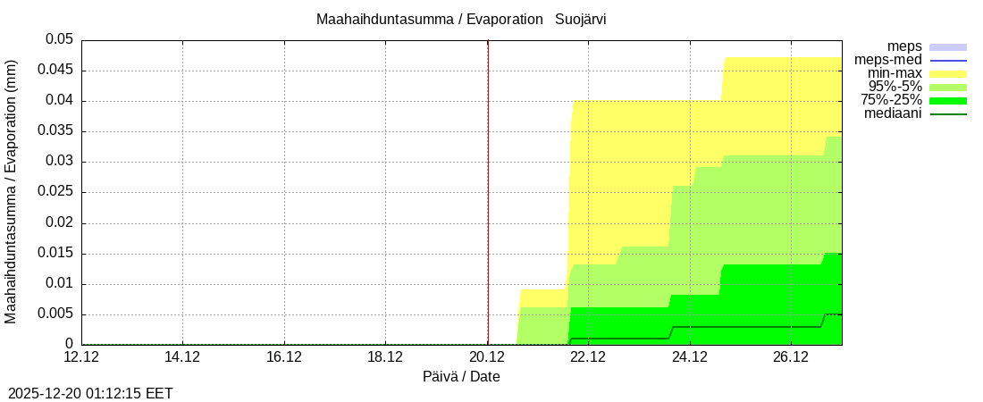 Kokem&auml;enjoen vesist&ouml;alue - Suojärvi k: tuntiennuste