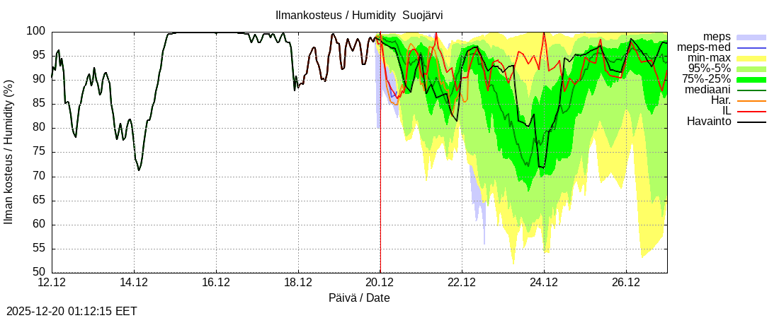 Kokem&auml;enjoen vesist&ouml;alue - Suojärvi k: tuntiennuste