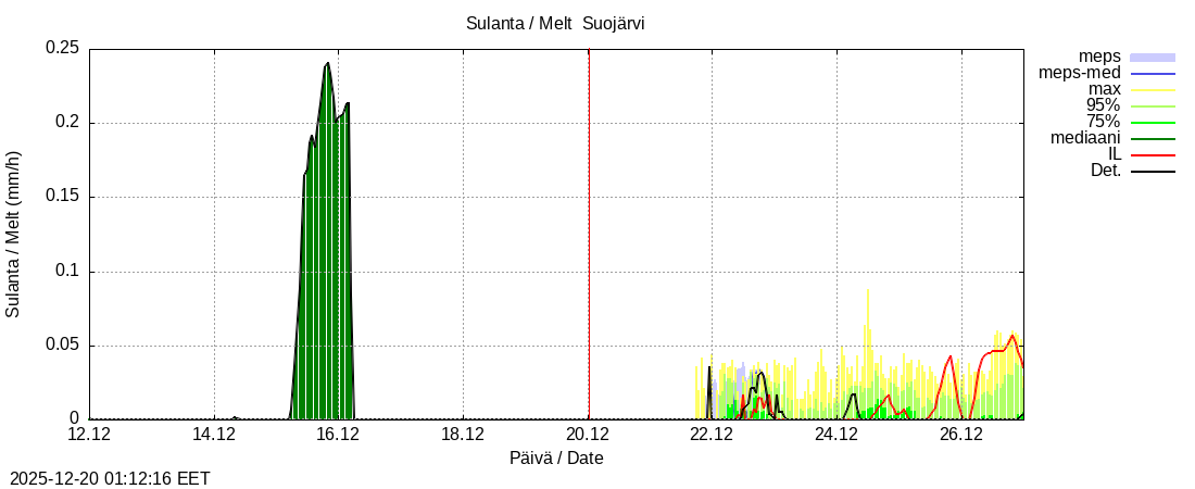 Kokem&auml;enjoen vesist&ouml;alue - Suojärvi k: tuntiennuste