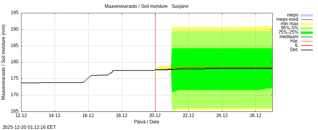 Kokem&auml;enjoen vesist&ouml;alue - Suojärvi k: tuntiennuste