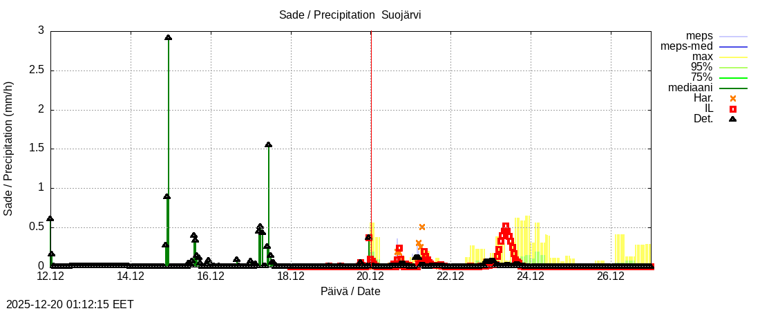 Kokem&auml;enjoen vesist&ouml;alue - Suojärvi k: tuntiennuste
