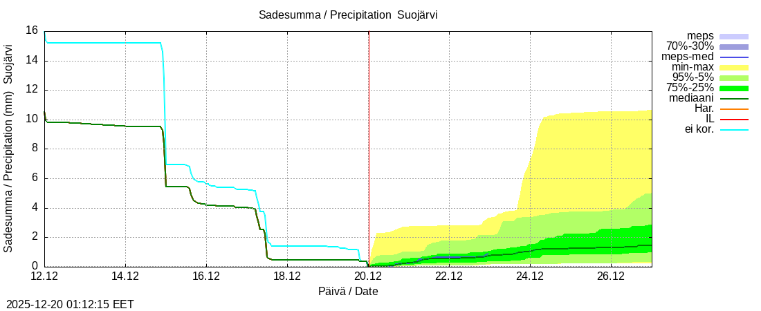 Kokem&auml;enjoen vesist&ouml;alue - Suojärvi k: tuntiennuste