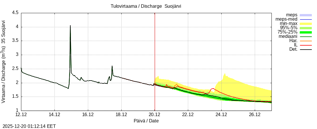 Kokem&auml;enjoen vesist&ouml;alue - Suojärvi k: tuntiennuste