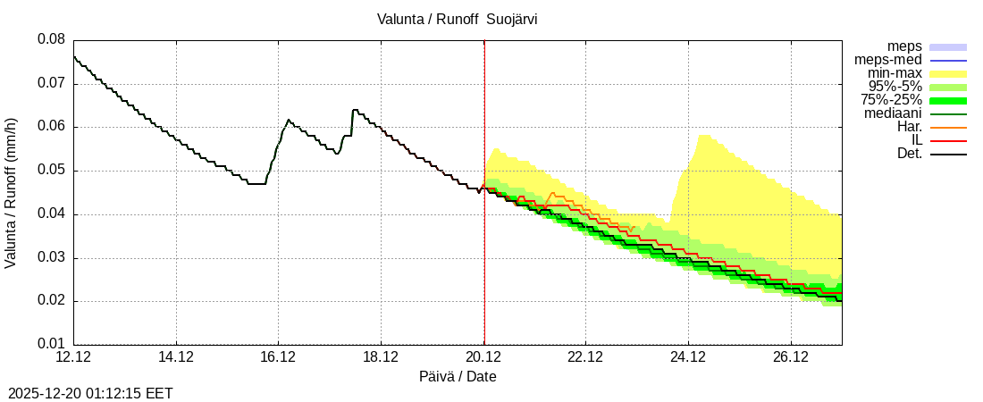Kokem&auml;enjoen vesist&ouml;alue - Suojärvi k: tuntiennuste