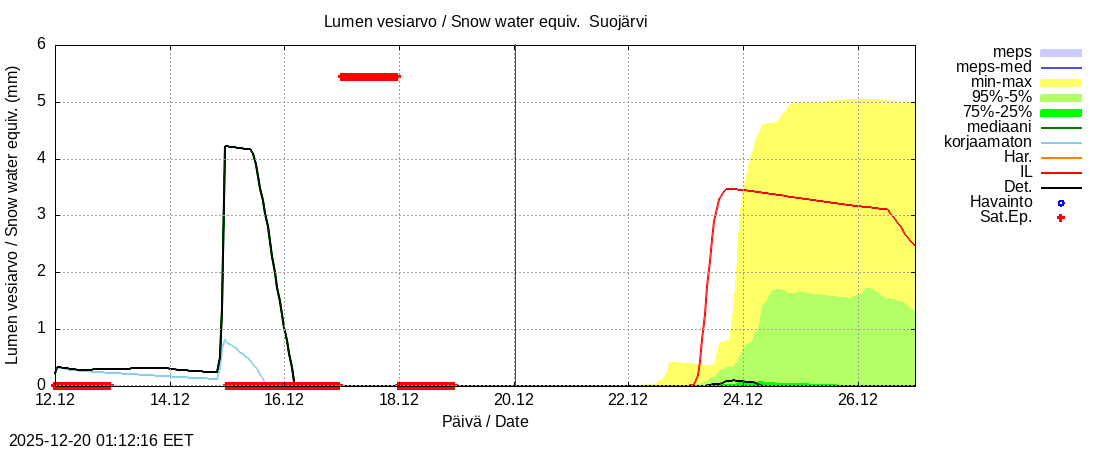Kokem&auml;enjoen vesist&ouml;alue - Suojärvi k: tuntiennuste
