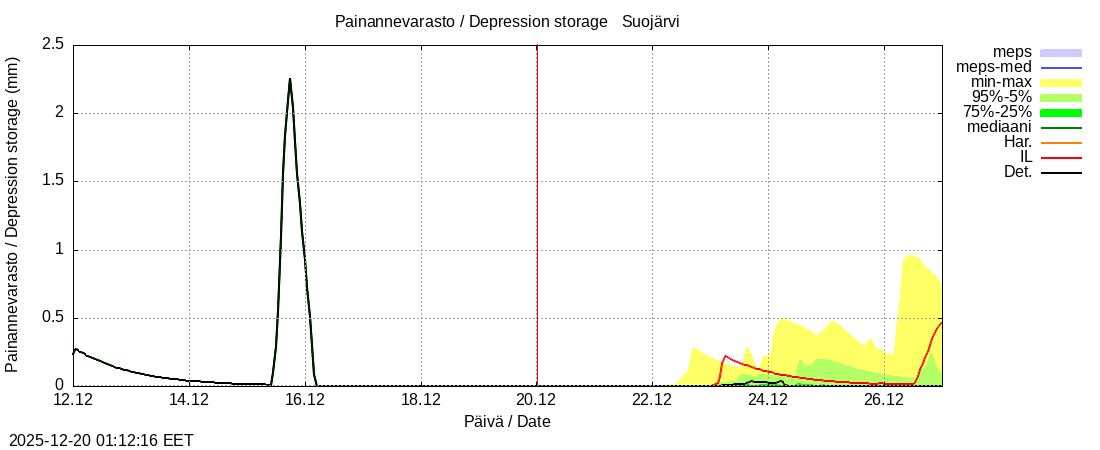 Kokem&auml;enjoen vesist&ouml;alue - Suojärvi k: tuntiennuste