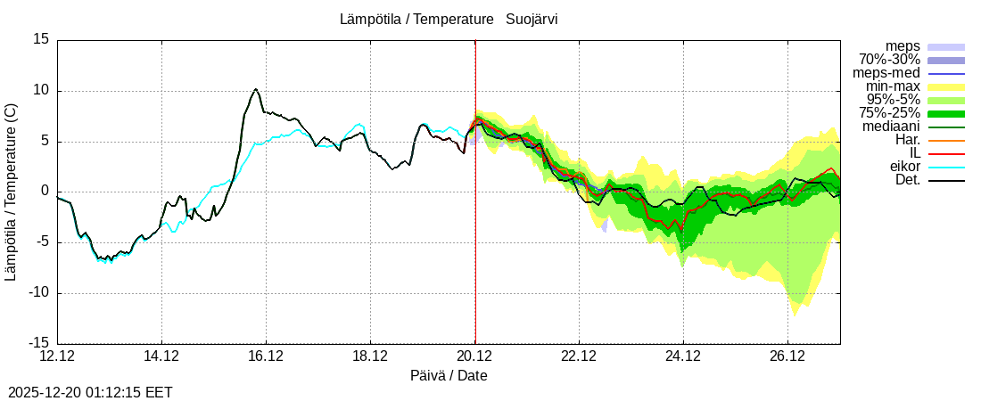 Kokem&auml;enjoen vesist&ouml;alue - Suojärvi k: tuntiennuste