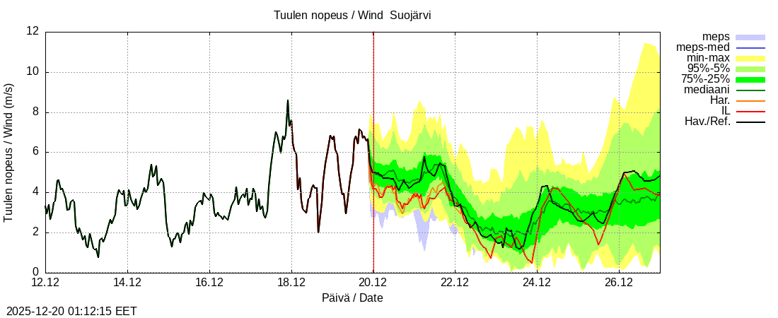 Kokem&auml;enjoen vesist&ouml;alue - Suojärvi k: tuntiennuste