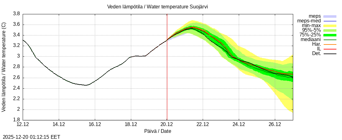 Kokem&auml;enjoen vesist&ouml;alue - Suojärvi k: tuntiennuste