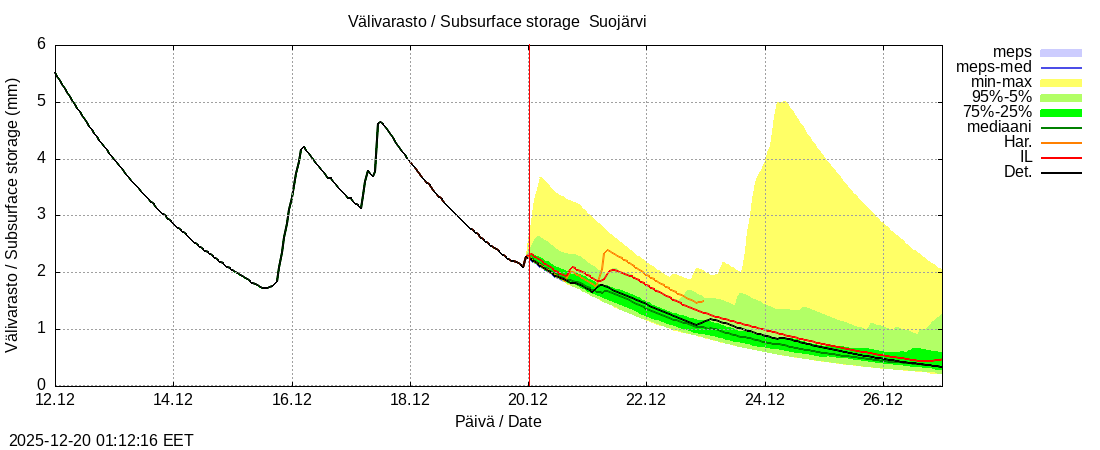Kokem&auml;enjoen vesist&ouml;alue - Suojärvi k: tuntiennuste
