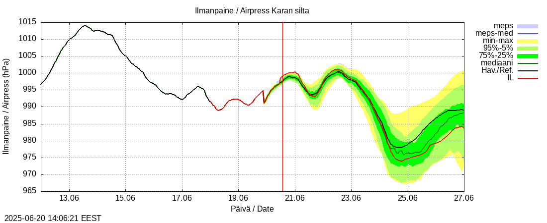 Lapuanjoen vesistöalue - Karan silta: tuntiennuste