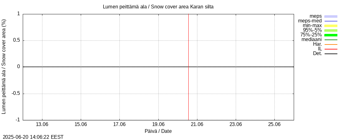Lapuanjoen vesistöalue - Karan silta: tuntiennuste