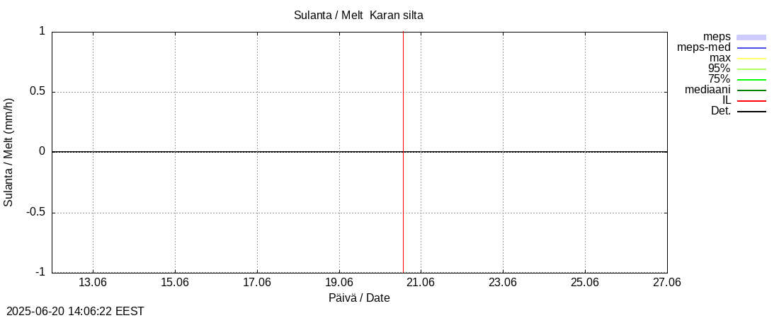 Lapuanjoen vesistöalue - Karan silta: tuntiennuste