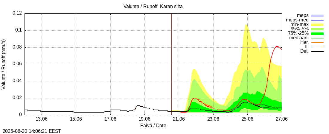 Lapuanjoen vesistöalue - Karan silta: tuntiennuste