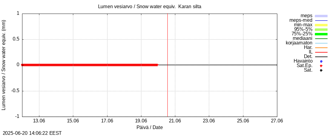 Lapuanjoen vesistöalue - Karan silta: tuntiennuste