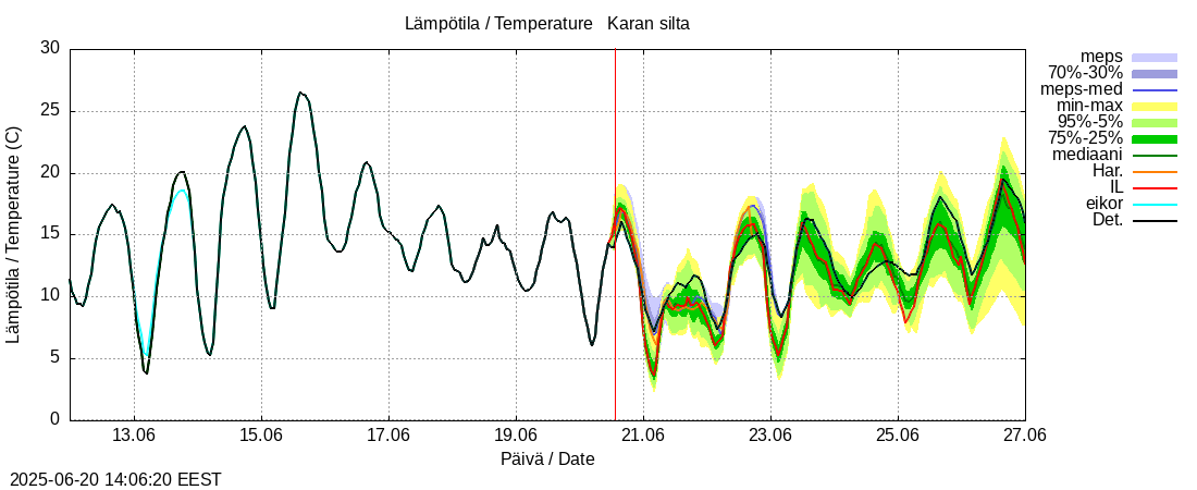 Lapuanjoen vesistöalue - Karan silta: tuntiennuste