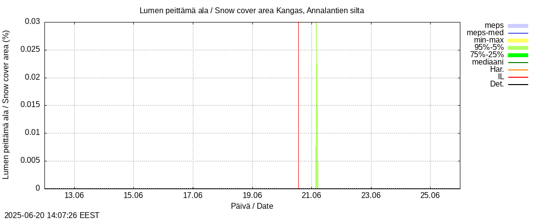 Lapuanjoen vesistöalue - Kangas, Annalantien silta: tuntiennuste
