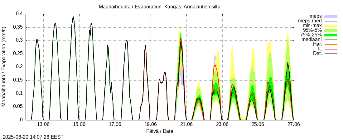 Lapuanjoen vesistöalue - Kangas, Annalantien silta: tuntiennuste