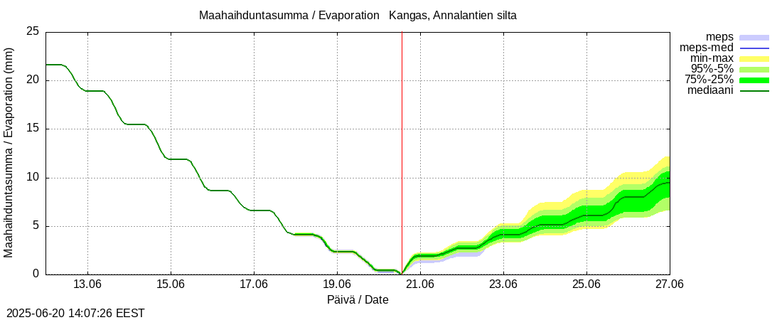 Lapuanjoen vesistöalue - Kangas, Annalantien silta: tuntiennuste