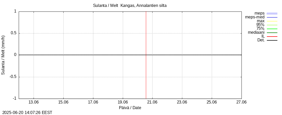 Lapuanjoen vesistöalue - Kangas, Annalantien silta: tuntiennuste