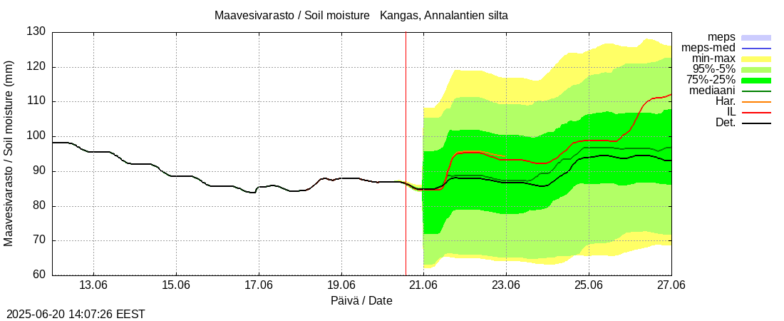 Lapuanjoen vesistöalue - Kangas, Annalantien silta: tuntiennuste