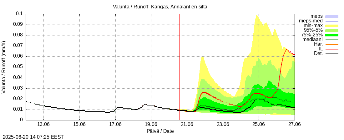 Lapuanjoen vesistöalue - Kangas, Annalantien silta: tuntiennuste