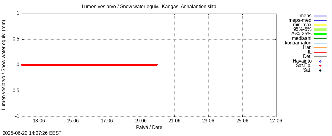 Lapuanjoen vesistöalue - Kangas, Annalantien silta: tuntiennuste