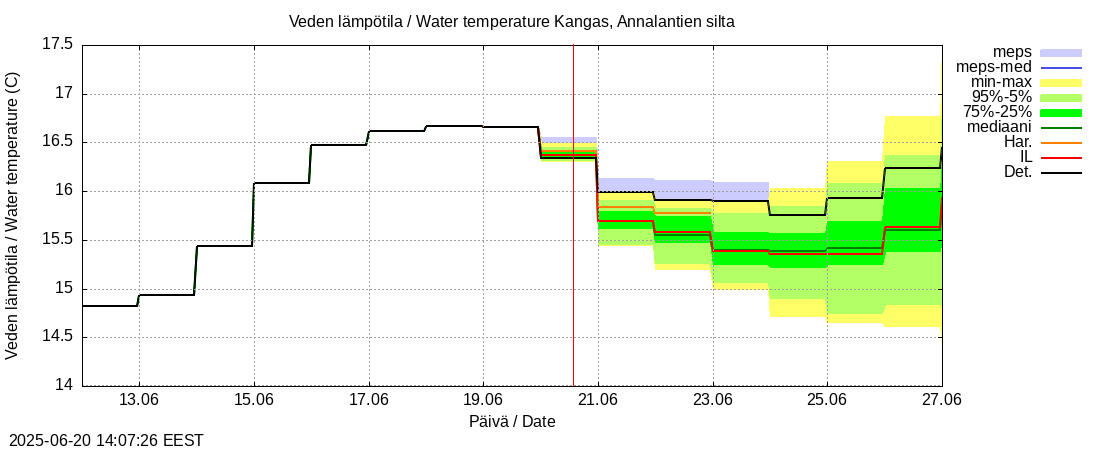 Lapuanjoen vesistöalue - Kangas, Annalantien silta: tuntiennuste