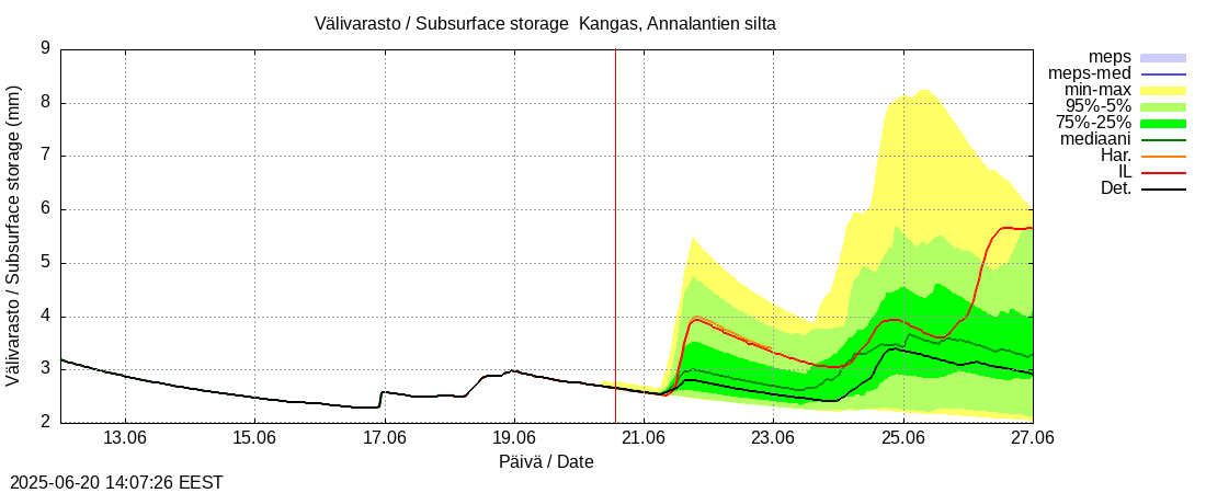 Lapuanjoen vesistöalue - Kangas, Annalantien silta: tuntiennuste