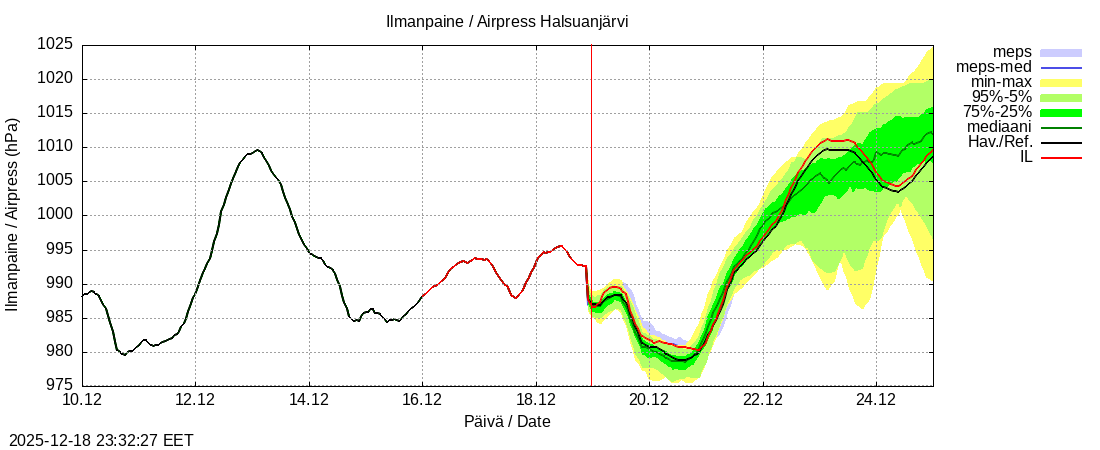Perhonjoen vesist&ouml;alue - Halsuanjärvi k: tuntiennuste