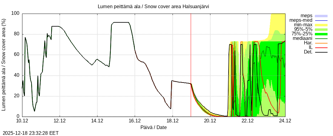 Perhonjoen vesist&ouml;alue - Halsuanjärvi k: tuntiennuste