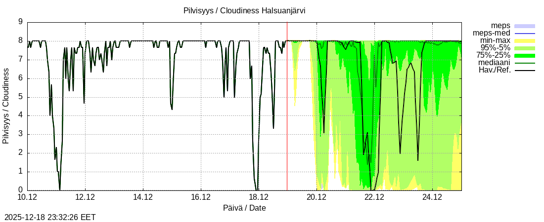 Perhonjoen vesist&ouml;alue - Halsuanjärvi k: tuntiennuste