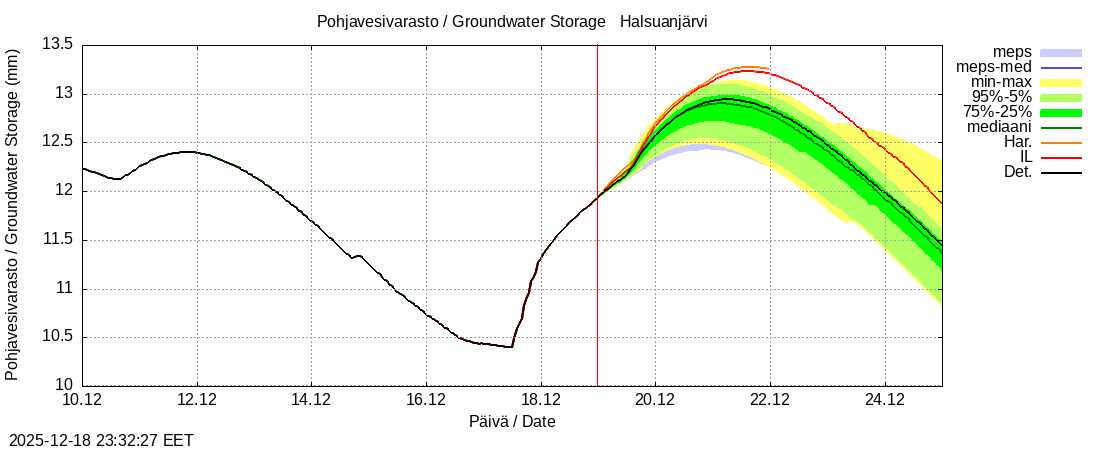 Perhonjoen vesist&ouml;alue - Halsuanjärvi k: tuntiennuste