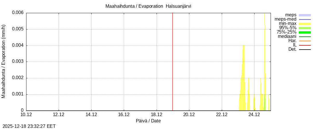 Perhonjoen vesist&ouml;alue - Halsuanjärvi k: tuntiennuste
