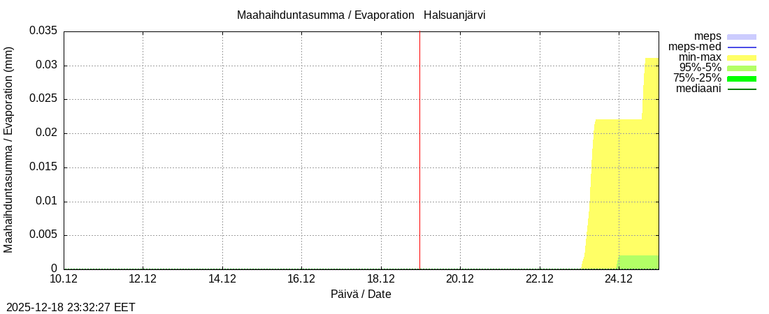 Perhonjoen vesist&ouml;alue - Halsuanjärvi k: tuntiennuste